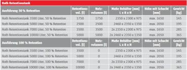 Twinbloc Retentions Zisterne 3500 bis 10000 Liter